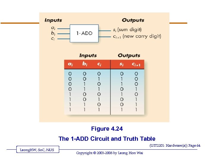 Figure 4. 24 The 1 -ADD Circuit and Truth Table (UIT 2201: Hardware(a)) Page