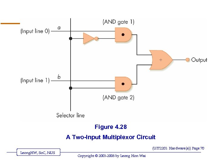 Figure 4. 28 A Two-Input Multiplexor Circuit (UIT 2201: Hardware(a)) Page 70 Leong. HW,