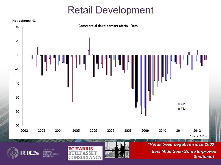 Retail Development “Retail been negative since 2006” “East Mids Seen Some Improved Sentiment” 