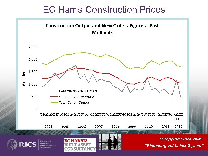 EC Harris Construction Prices “Dropping Since 2006” “Flattening out in last 2 years” 