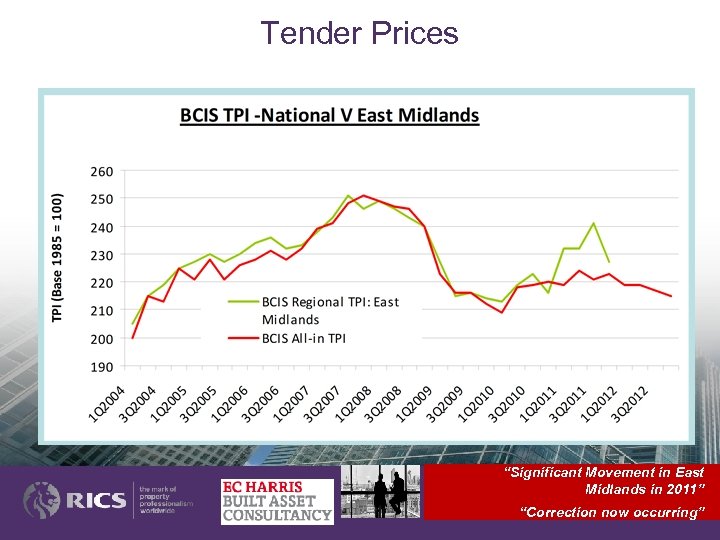 Tender Prices “Significant Movement in East Midlands in 2011” “Correction now occurring” 