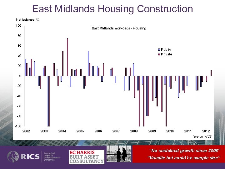 East Midlands Housing Construction “No sustained growth since 2008” “Volatile but could be sample