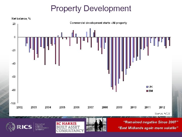 Property Development “Remained negative Since 2007” “East Midlands again more volatile” 