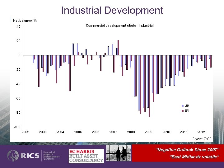 Industrial Development “Negative Outlook Since 2007” “East Midlands volatile” 