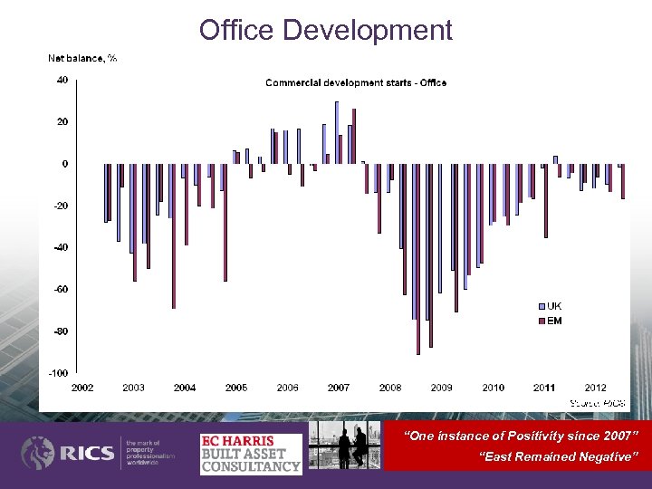 Office Development “One instance of Positivity since 2007” “East Remained Negative” 