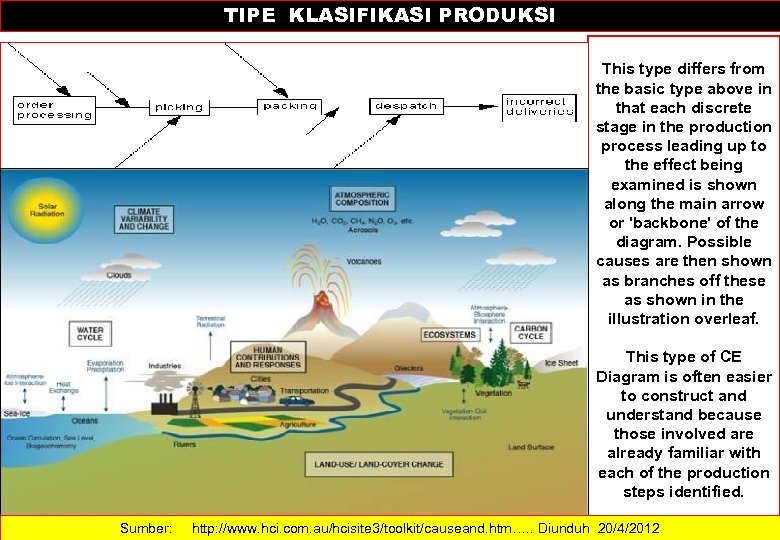 TIPE KLASIFIKASI PRODUKSI This type differs from the basic type above in that each