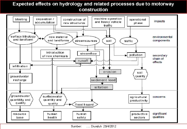 Expected effects on hydrology and related processes due to motorway construction Sumber: …. .