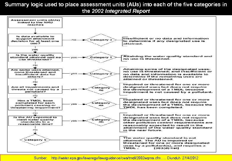 Summary logic used to place assessment units (AUs) into each of the five categories