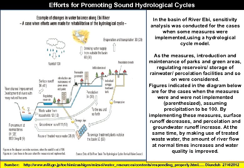 Efforts for Promoting Sound Hydrological Cycles In the basin of River Ebi, sensitivity analysis