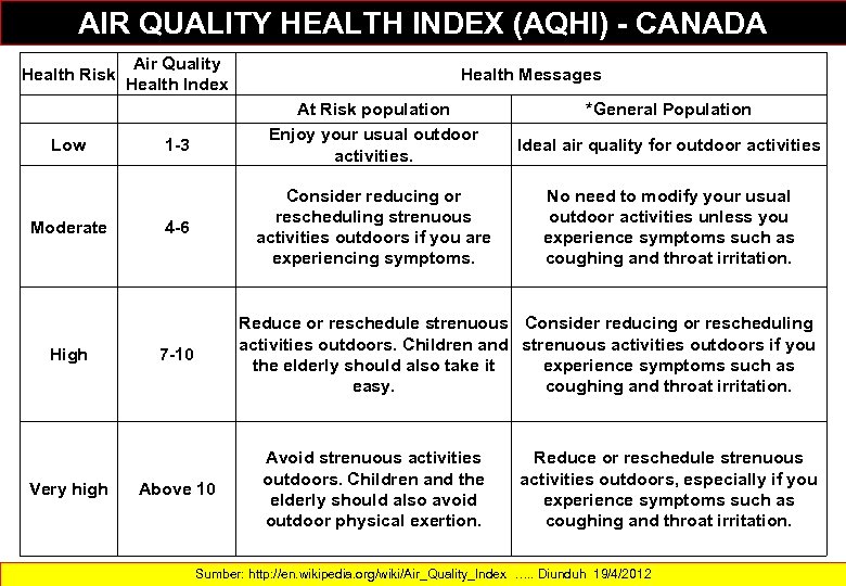 AIR QUALITY HEALTH INDEX (AQHI) - CANADA Health Risk Low Moderate High Very high