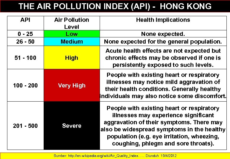 THE AIR POLLUTION INDEX (API) - HONG KONG API 0 - 25 26 -