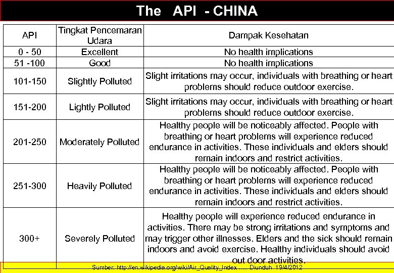 The API - CHINA 0 - 50 51 -100 Tingkat Pencemaran Udara Excellent Good