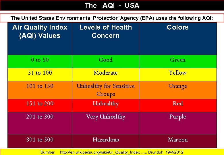 The AQI - USA The United States Environmental Protection Agency (EPA) uses the following