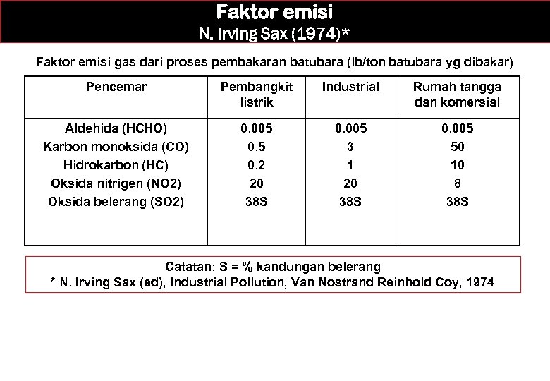 Faktor emisi N. Irving Sax (1974)* Faktor emisi gas dari proses pembakaran batubara (lb/ton
