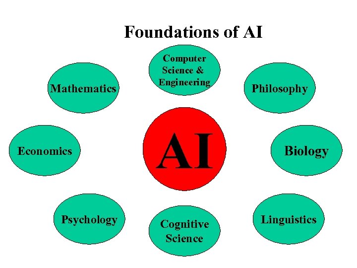 Foundations of AI Mathematics Economics Psychology Computer Science & Engineering AI Cognitive Science Philosophy