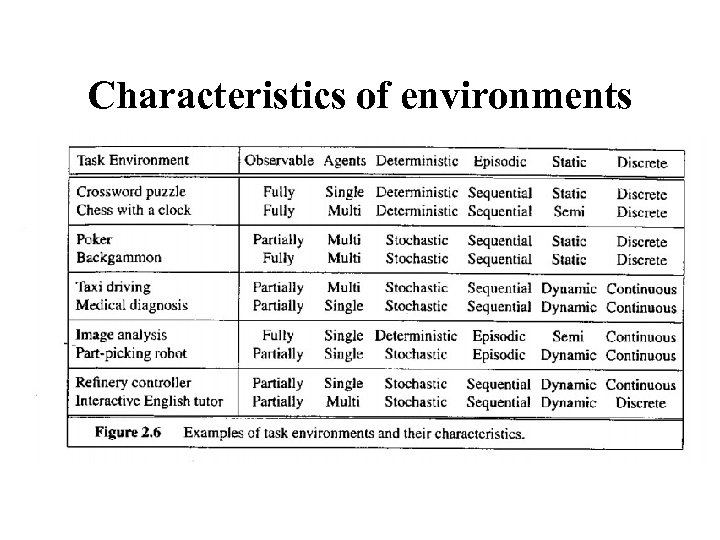 Characteristics of environments 