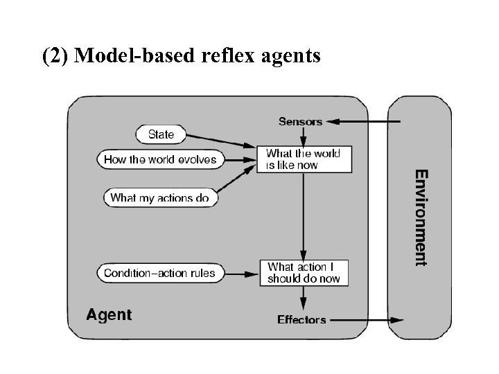 (2) Model-based reflex agents 