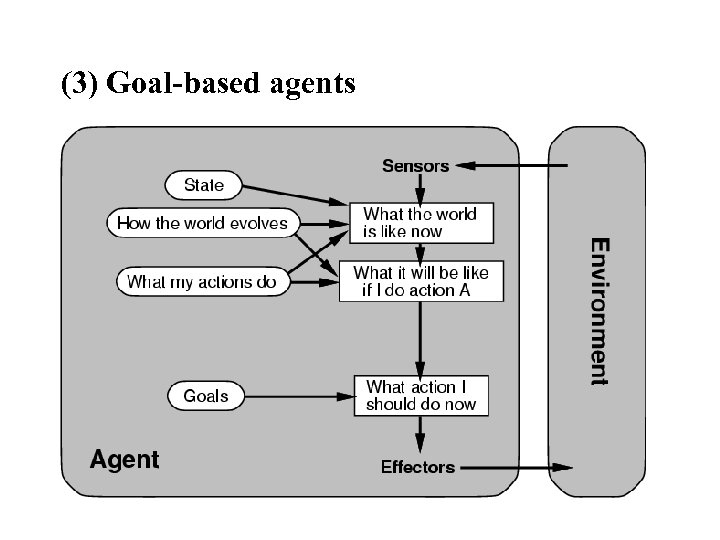 (3) Goal-based agents 