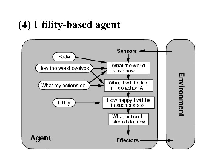 (4) Utility-based agent 