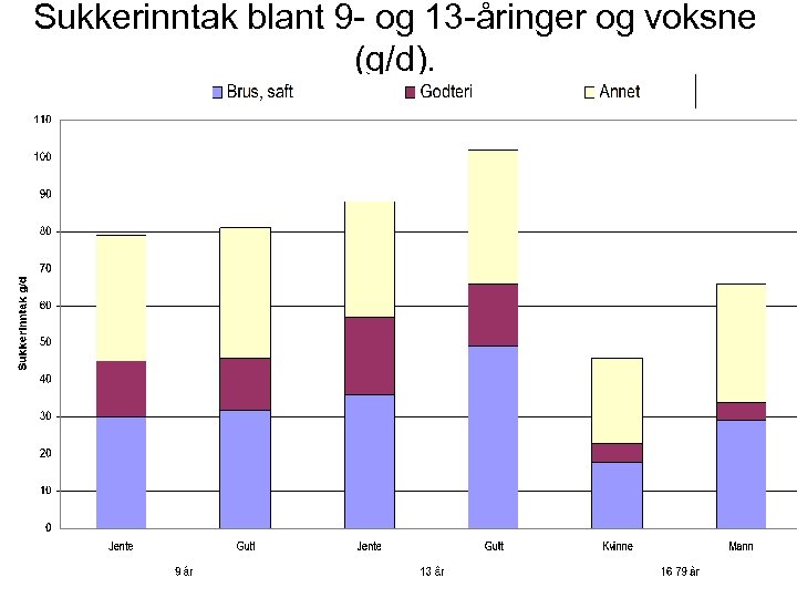 Sukkerinntak blant 9 - og 13 -åringer og voksne (g/d). 