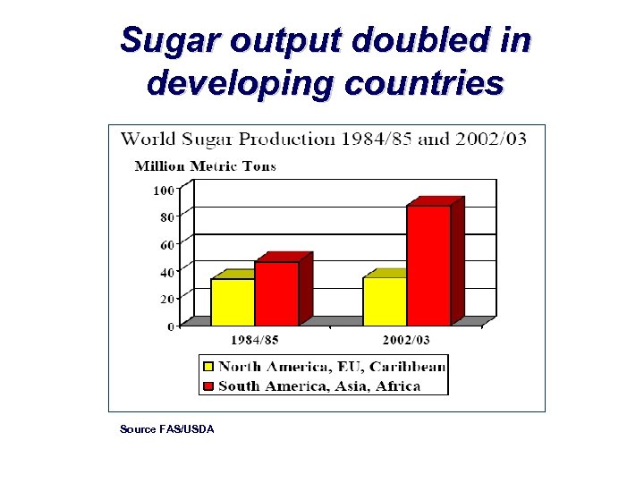 Sugar output doubled in developing countries Source FAS/USDA 