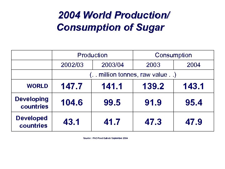 2004 World Production/ Consumption of Sugar Production 2002/03 2003/04 Consumption 2003 2004 (. .