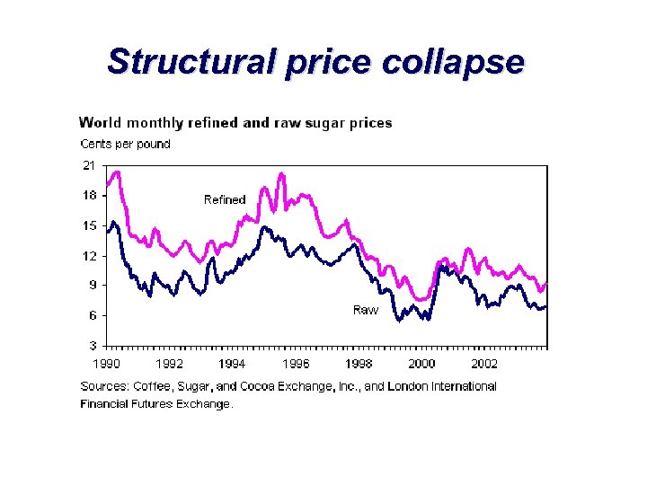 Structural price collapse 