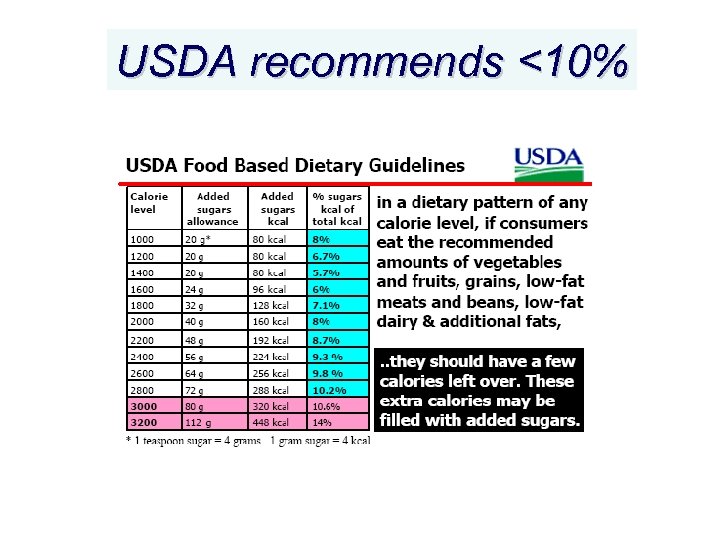 USDA recommends <10% 