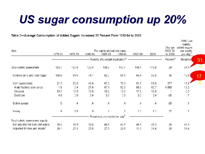 US sugar consumption up 20% 31. 4 17. 3 