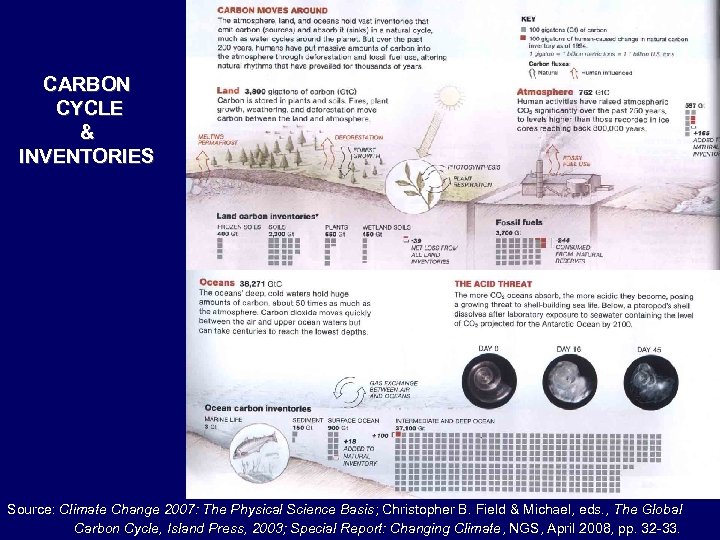 CARBON CYCLE & INVENTORIES Source: Climate Change 2007: The Physical Science Basis; Christopher B.