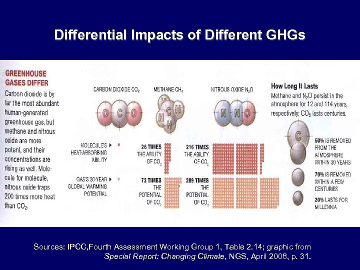 Differential Impacts of Different GHGs Sources: IPCC, Fourth Assessment Working Group 1, Table 2.