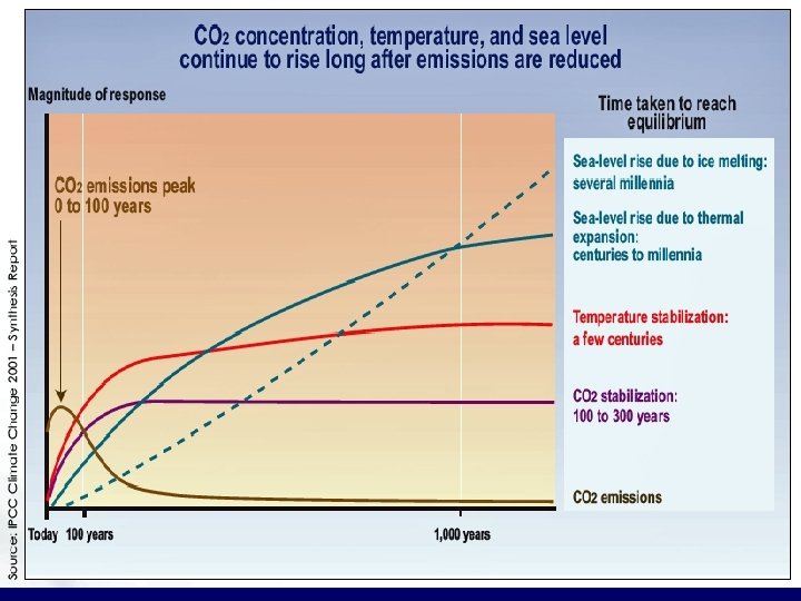 Carbon Dioxide terms long-term 