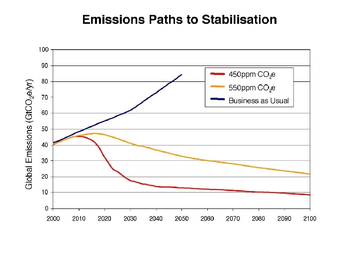 Emission Paths to Stabilization 