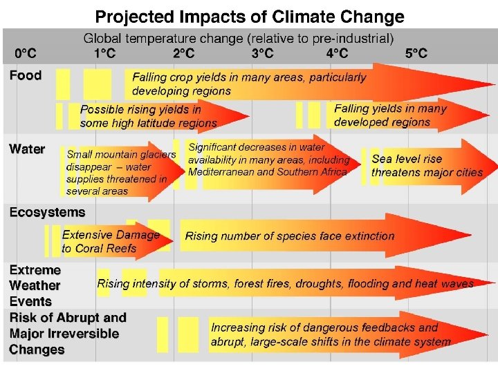Projected Impacts of Climate Change 