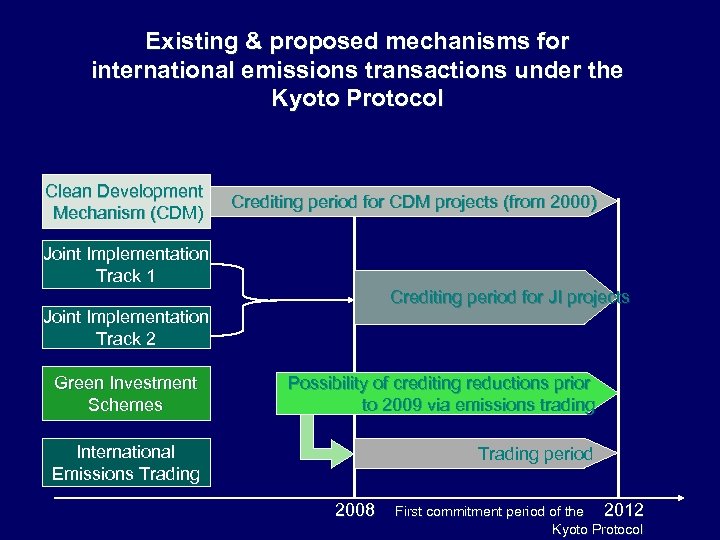 Existing & proposed mechanisms for international emissions transactions under the Kyoto Protocol Clean Development
