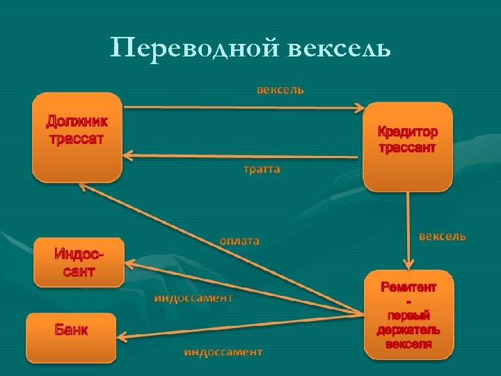 Переводной вексель 