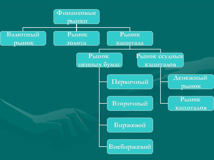 Финансовые рынки Валютный рынок Рынок золота Рынок капитала Рынок ценных бумаг Рынок ссудных капиталов