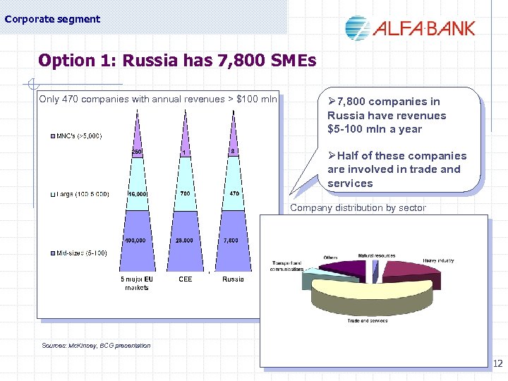 Corporate segment Option 1: Russia has 7, 800 SMEs Only 470 companies with annual