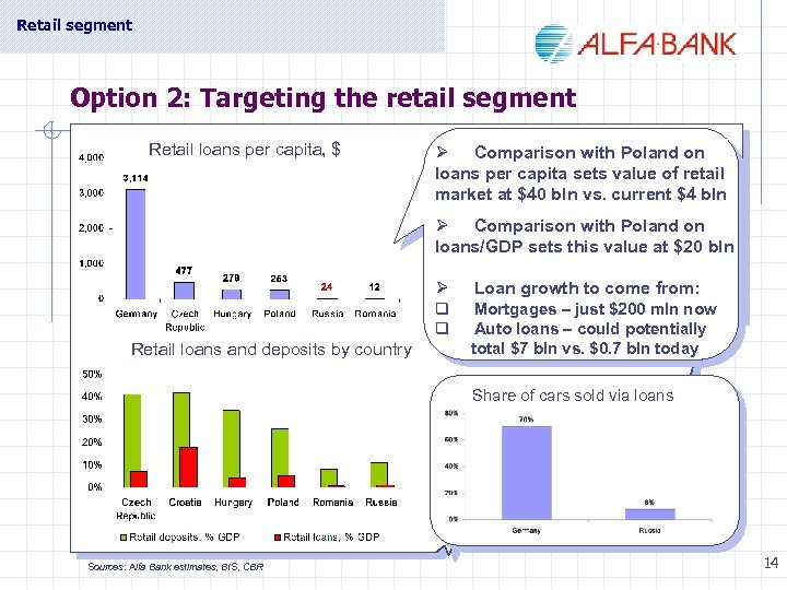 Retail segment Option 2: Targeting the retail segment Retail loans per capita, $ Ø