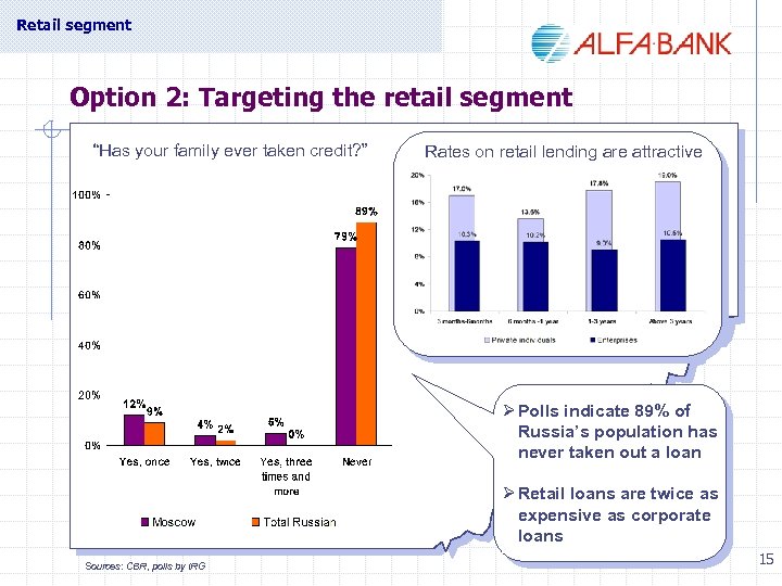 Retail segment Option 2: Targeting the retail segment “Has your family ever taken credit?