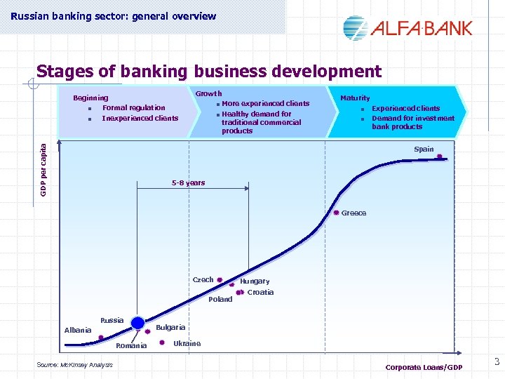 Russian banking sector: general overview Stages of banking business development GDP per capita Beginning