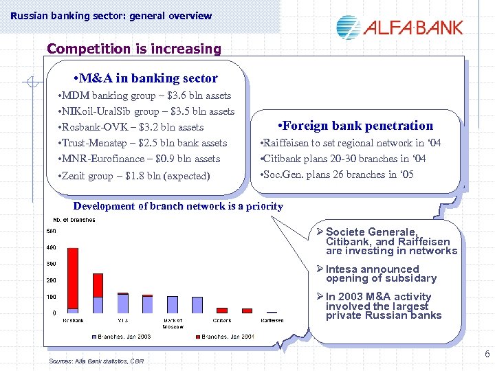 Russian banking sector: general overview Competition is increasing • M&A in banking sector •