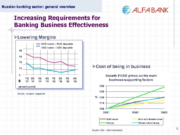 Russian banking sector: general overview Increasing Requirements for Banking Business Effectiveness ØLowering Margins RUR