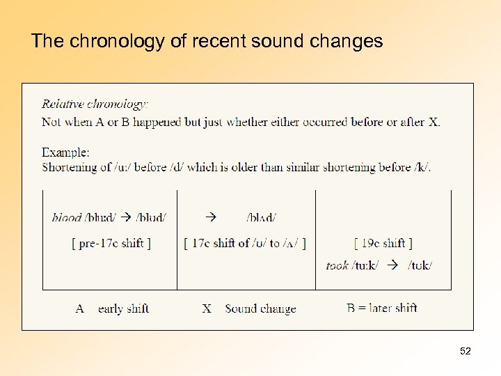 The chronology of recent sound changes 52 