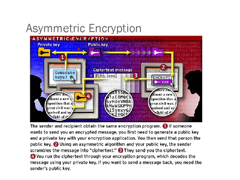 Asymmetric Encryption Click to edit Master text styles Second level Third level Fourth level