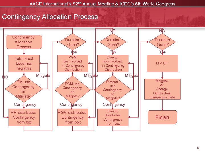 AACE International’s 52 nd Annual Meeting & ICEC’s 6 th World Congress Contingency Allocation