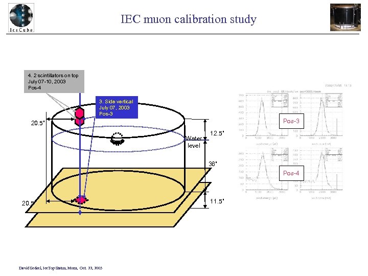 IEC muon calibration study 4. 2 scintillators on top July 07 -10, 2003 Pos-4