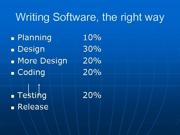 Writing Software, the right way n n n Planning Design More Design Coding 10%