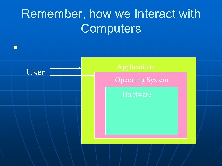 Remember, how we Interact with Computers n User Applications Operating System Hardware 