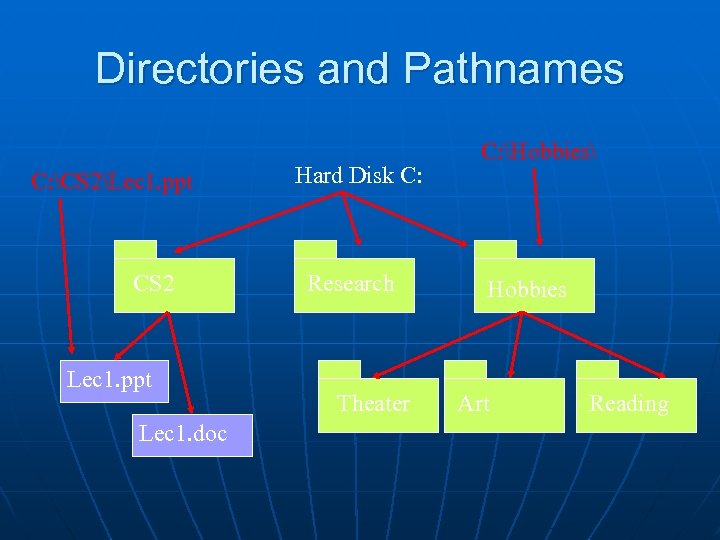 Directories and Pathnames C: CS 2Lec 1. ppt CS 2 Lec 1. ppt Lec